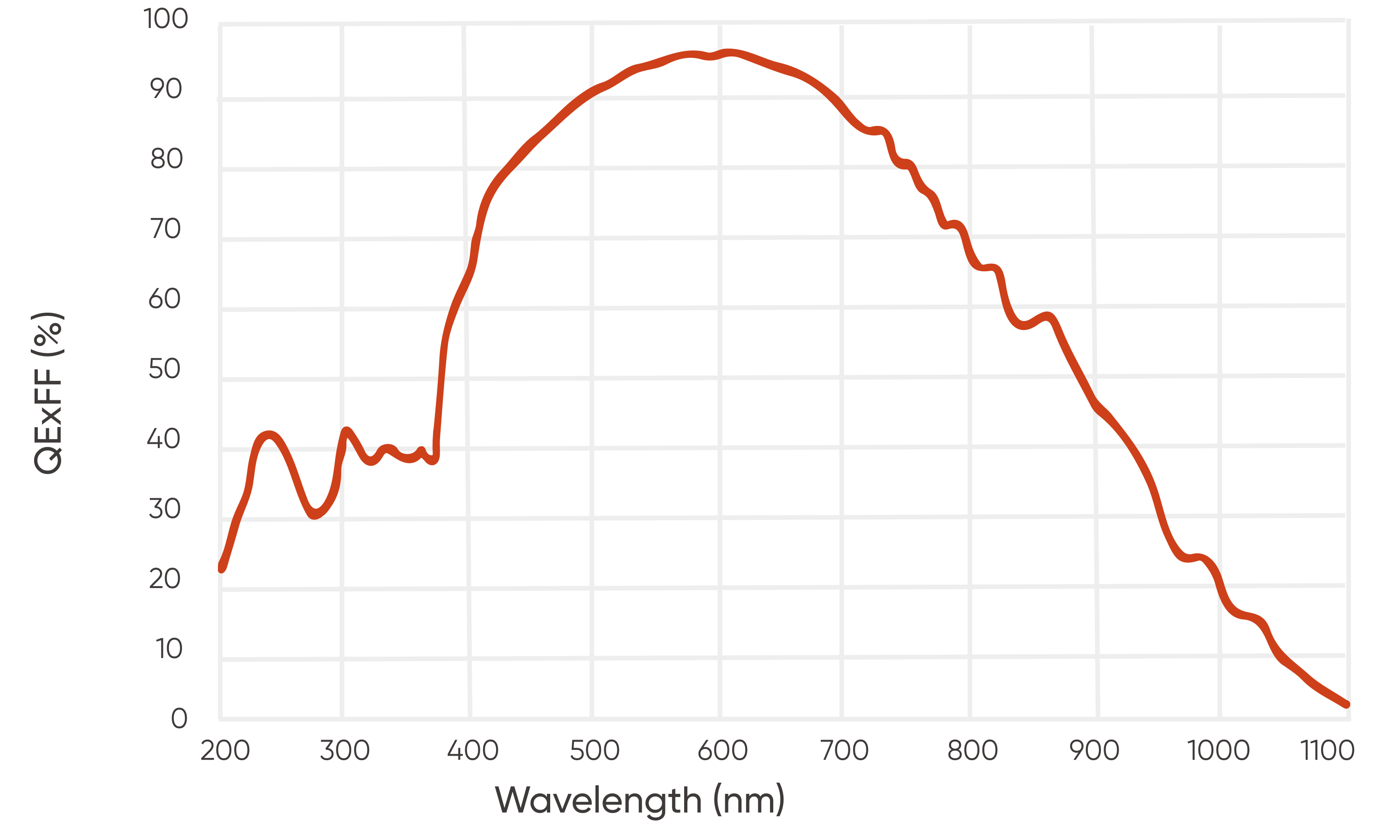 95% 峰值 QE，0.7e-讀出噪聲