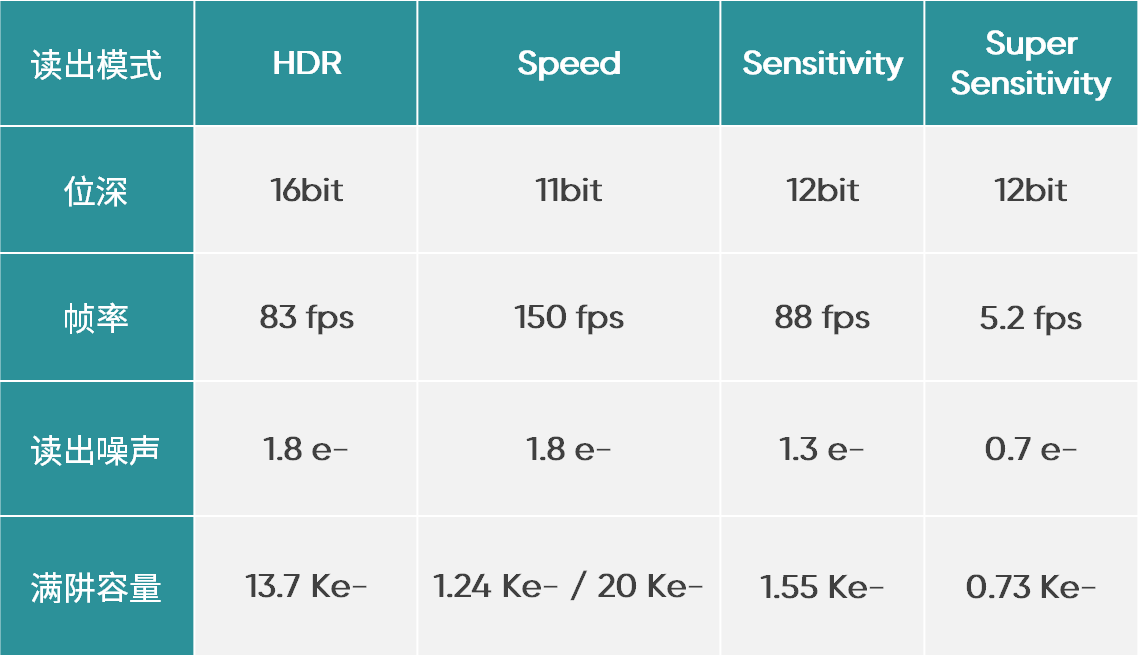 高速采集時提供足夠的滿阱容量