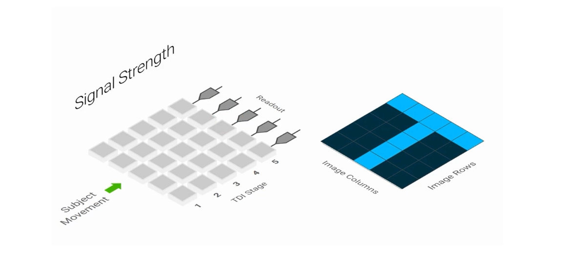 為什么TDI相機技術在產業裝備升級中越來越流行？